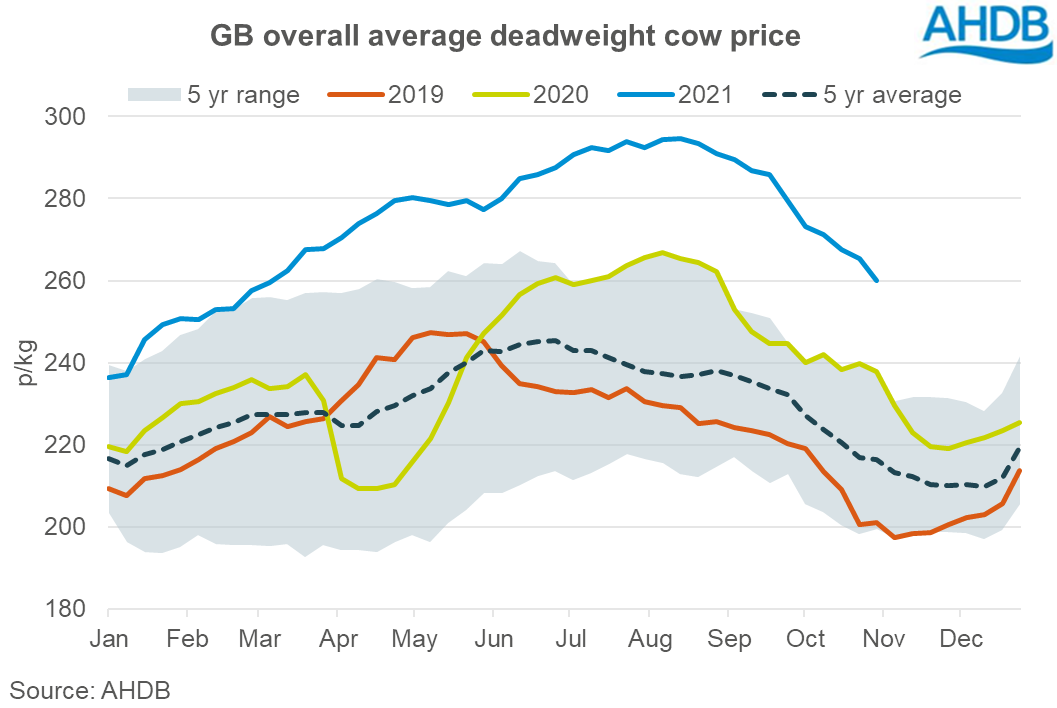 Graph showing GB deadweight cow price